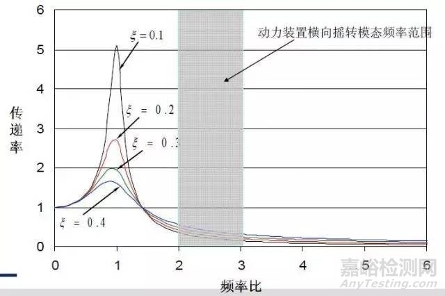 动刚度、静刚度的测量方法