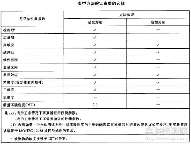 GB/T 27417 合格评定 化学分析方法确认和验证指南