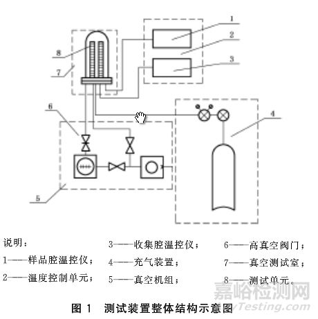 真空出气测试装置