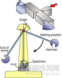 夏比冲击试验