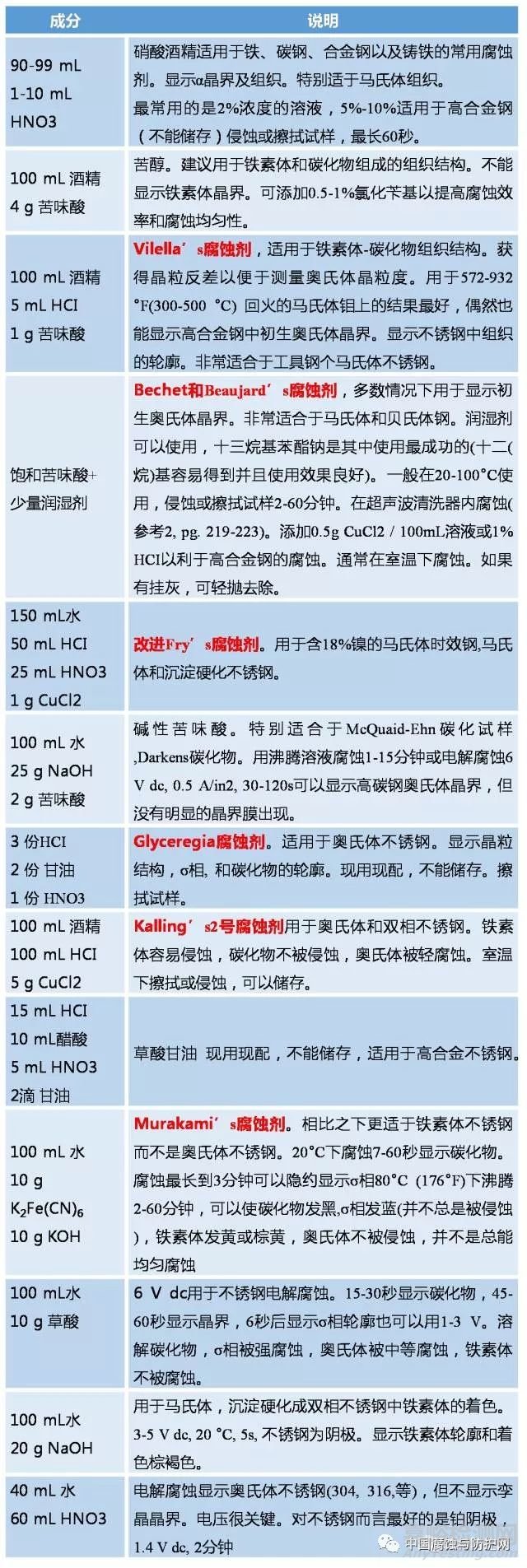 5大金相腐蚀方法及常用腐蚀剂全解析，金相制样必看！