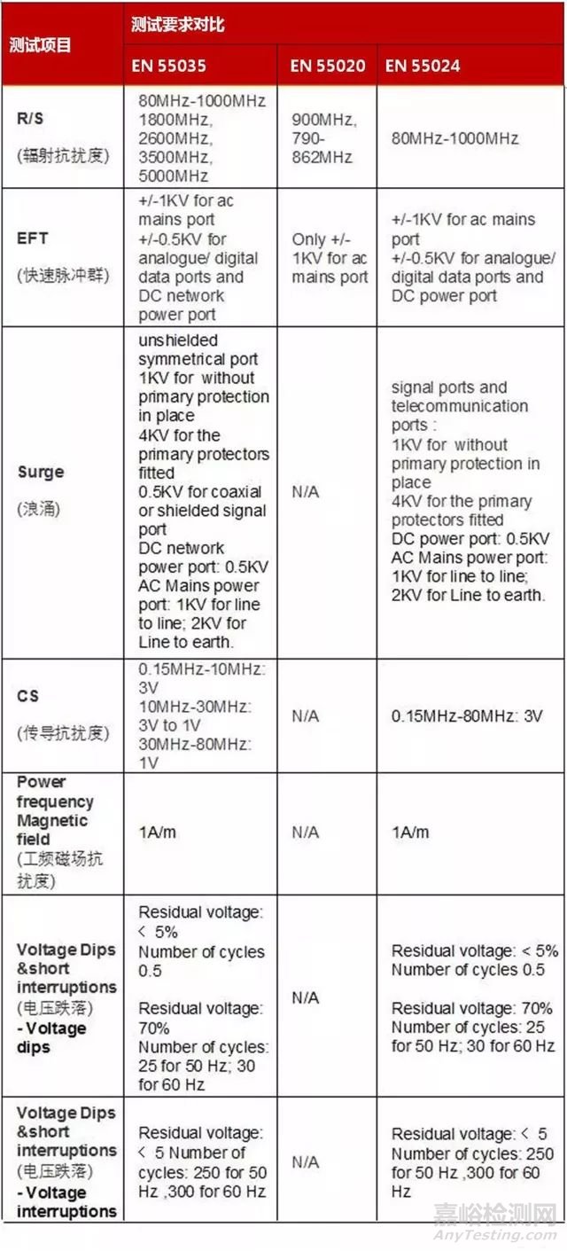 欧盟RED/EMCD指令新标准之EN55035正式启用