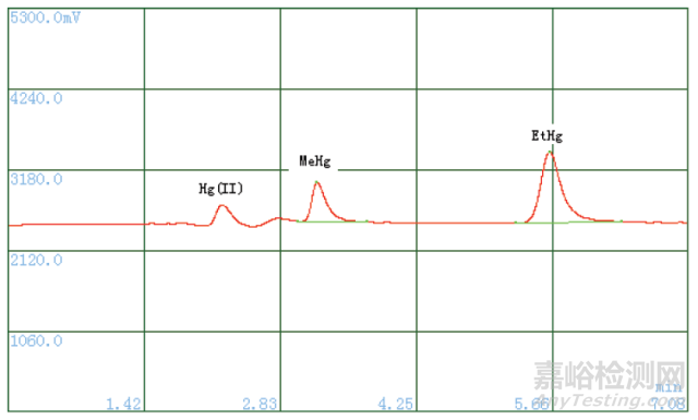水样中甲基汞乙基汞的检测 (GB/T14204-93、GB/T17132-1997)