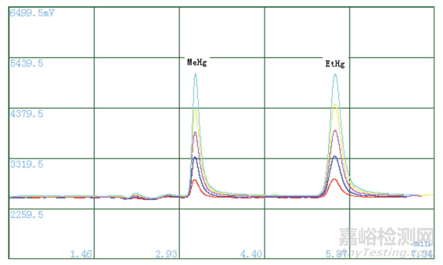 水样中甲基汞乙基汞的检测 (GB/T14204-93、GB/T17132-1997)