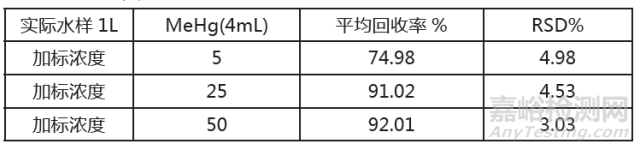 水样中甲基汞乙基汞的检测 (GB/T14204-93、GB/T17132-1997)