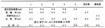 10种蛋白质浓度的测定方法