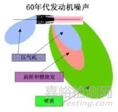 航空发动机主要噪声源及其机理概述 