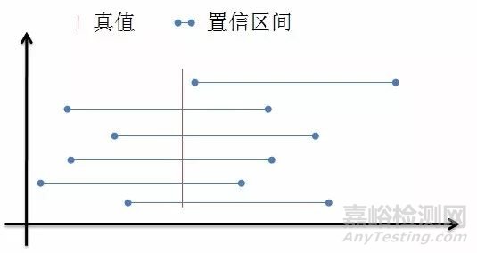 置信度、置信区间