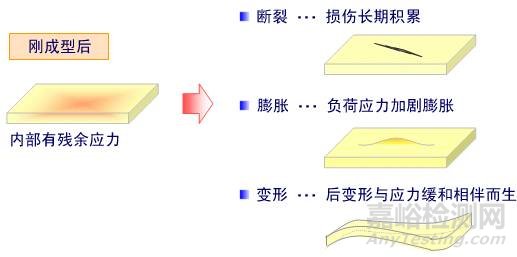 制品收缩影响翘曲的解决办法