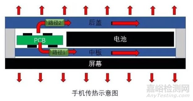 决定手机表面温度的因素有哪些？