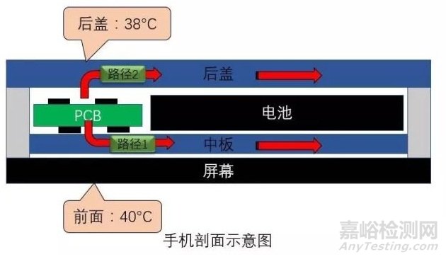 决定手机表面温度的因素有哪些？