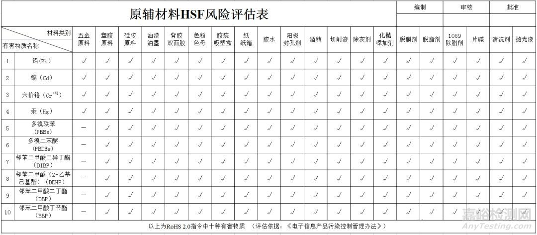 在引进QC080000体系时，如何做好HSF？