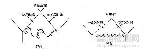 X射线荧光固体制样方法