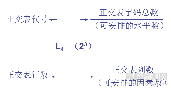 正交试验设计法