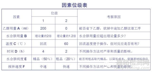 正交试验设计法