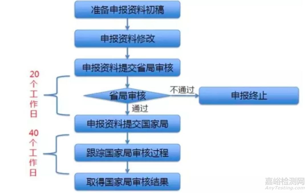 国产医疗器械注册周期与费用介绍