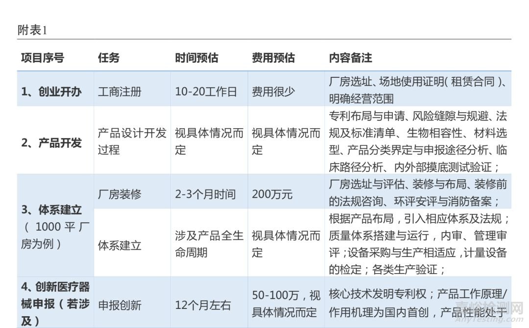 国产医疗器械注册周期与费用介绍