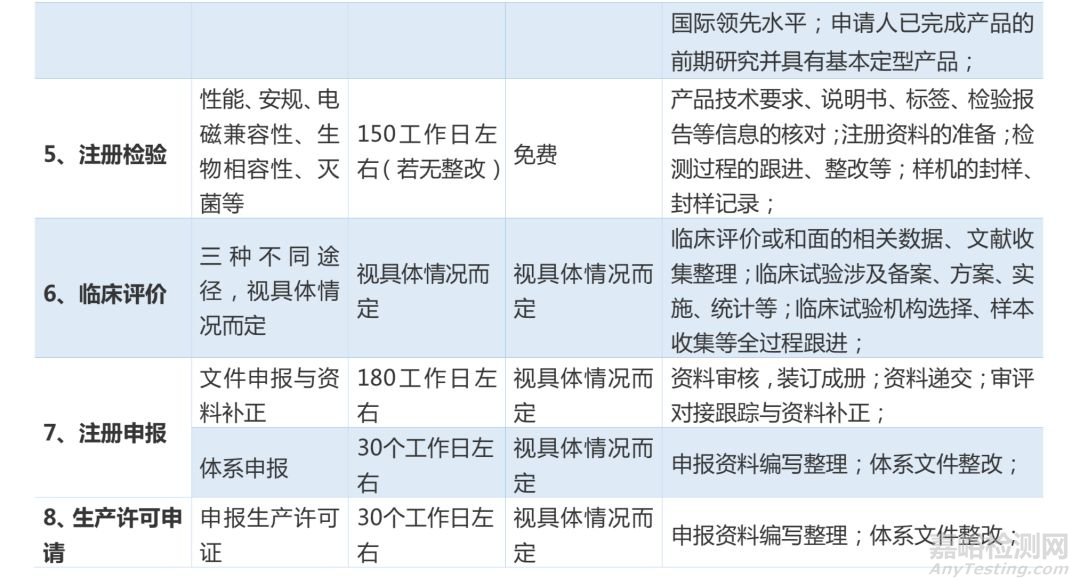 国产医疗器械注册周期与费用介绍