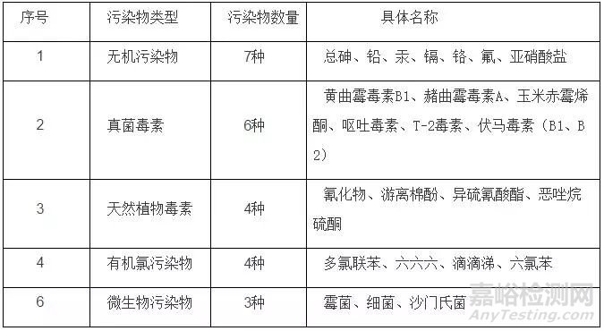 新版饲料卫生标准涉及的检测要求变更解读