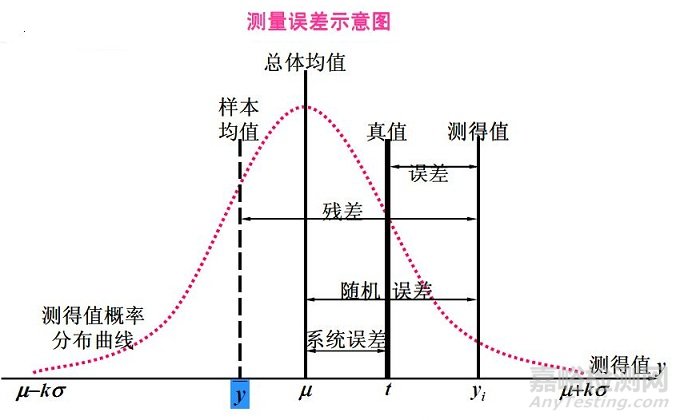 一图看懂残差,误差,随机误差,系统误差,样本均值