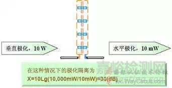 测试辐射时，为什么大部分情况都是垂直高于水平呢？