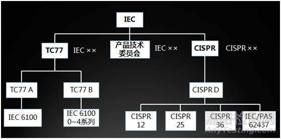 汽车EMC测试四大标准体系