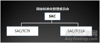 汽车EMC测试四大标准体系