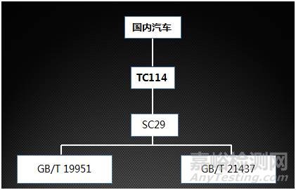 汽车EMC测试四大标准体系