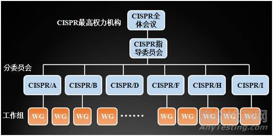 汽车EMC测试四大标准体系