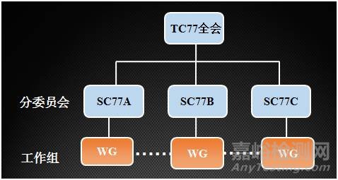 汽车EMC测试四大标准体系