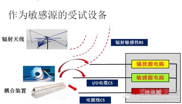 顺利通过EMC试验的思路