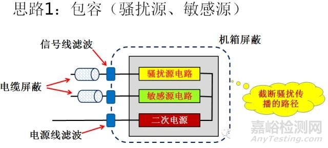 顺利通过EMC试验的思路