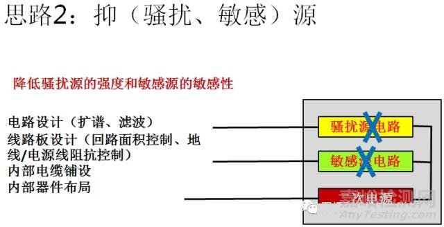 顺利通过EMC试验的思路