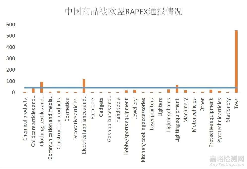 哪些产品出口质量风险高？2017RAPEX统计数据出来了！