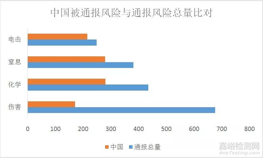 哪些产品出口质量风险高？2017RAPEX统计数据出来了！