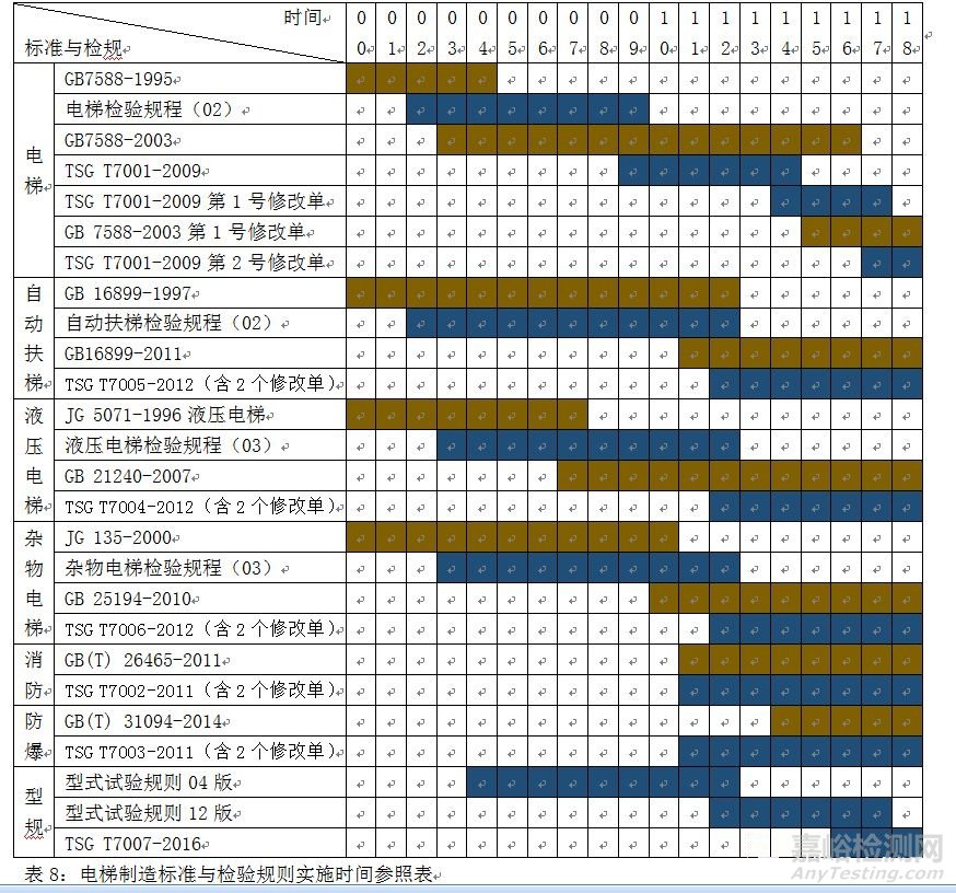 电梯检验法规标准