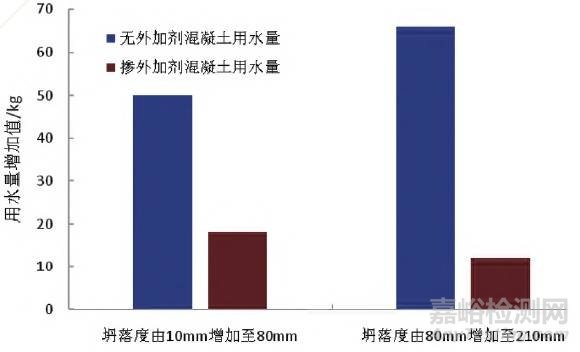 聚羧酸减水剂的减水率检测标准