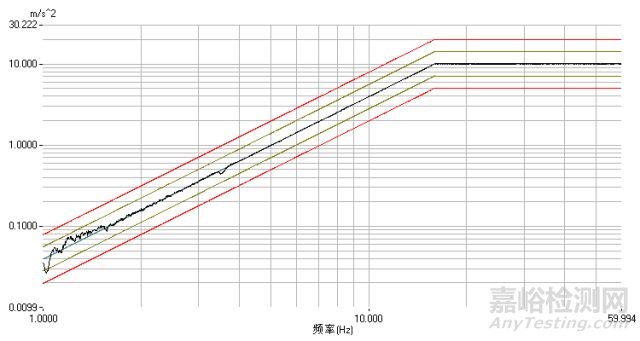 某军用触摸显示屏可靠性鉴定验收试验案例