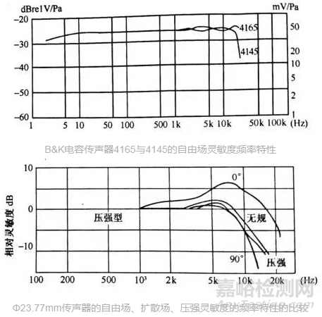 声学测量的基本环境和条件