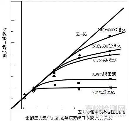 疲劳强度的影响因素