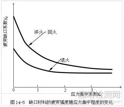 疲劳强度的影响因素