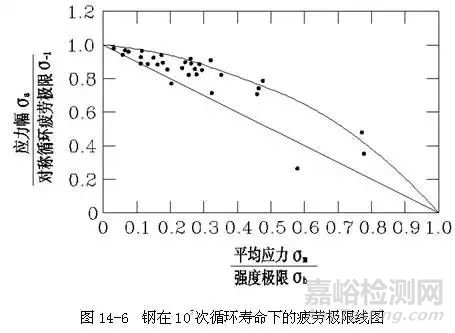 疲劳强度的影响因素