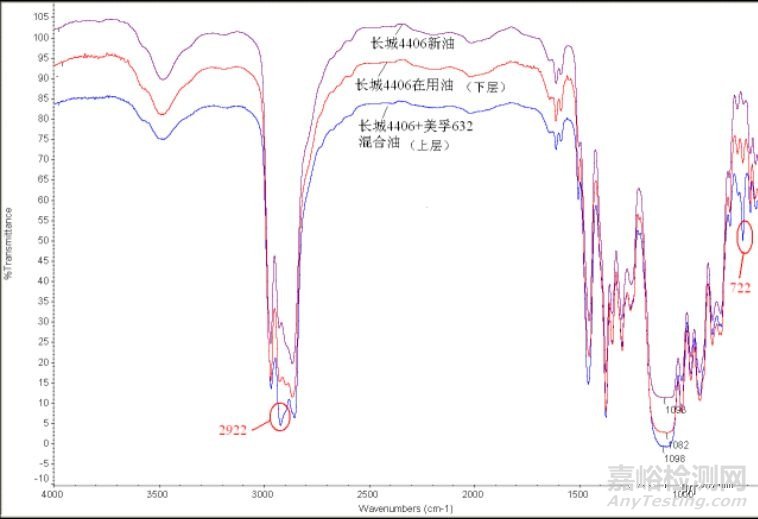 聚醚类合成油和矿物油混油质量分析案例