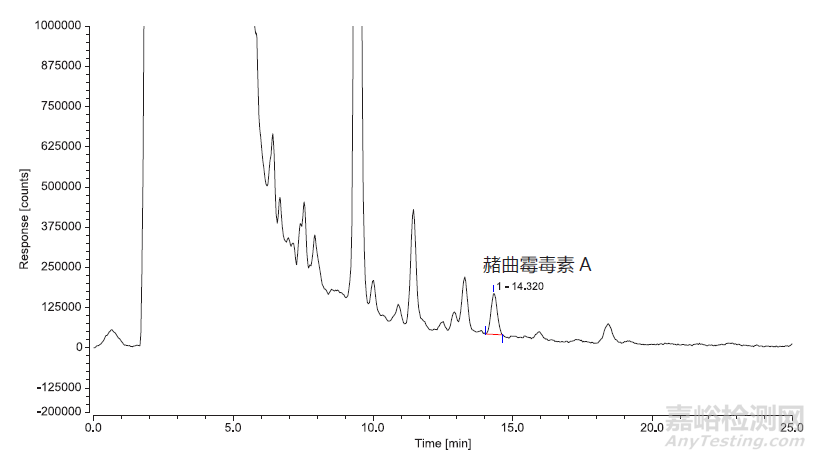 红酒和咖啡粉中赭曲霉毒素A 的检测 GB 5009.96-2016 第二法（SPE 小柱法）