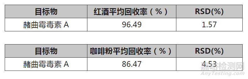 红酒和咖啡粉中赭曲霉毒素A 的检测 GB 5009.96-2016 第二法（SPE 小柱法）