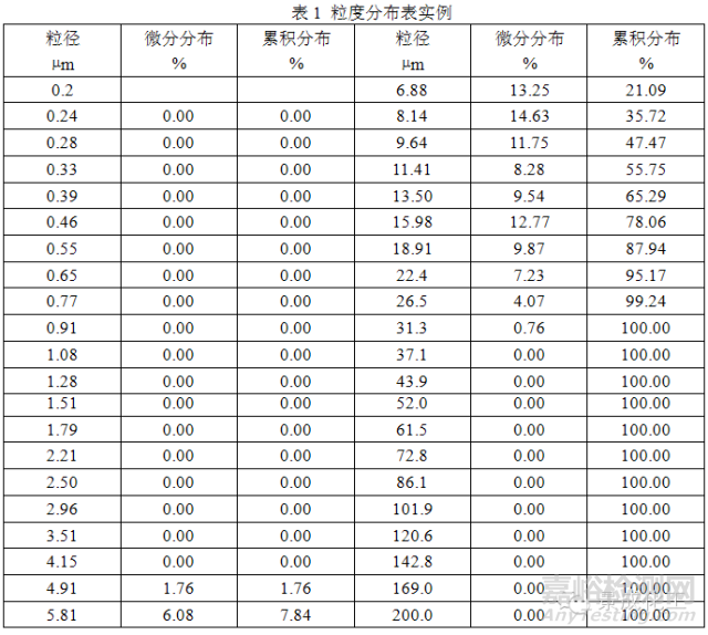 粒径及粒度分布