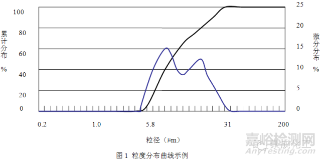 粒径及粒度分布