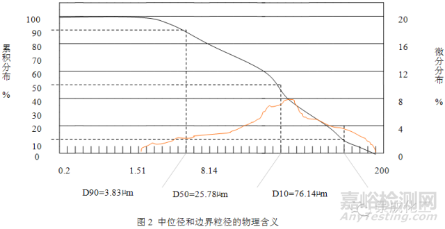 粒径及粒度分布