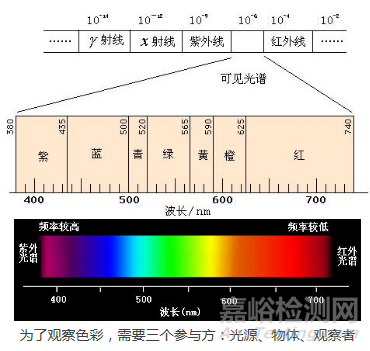 色差仪的测量原理及影响因素