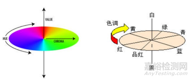 色差仪的测量原理及影响因素